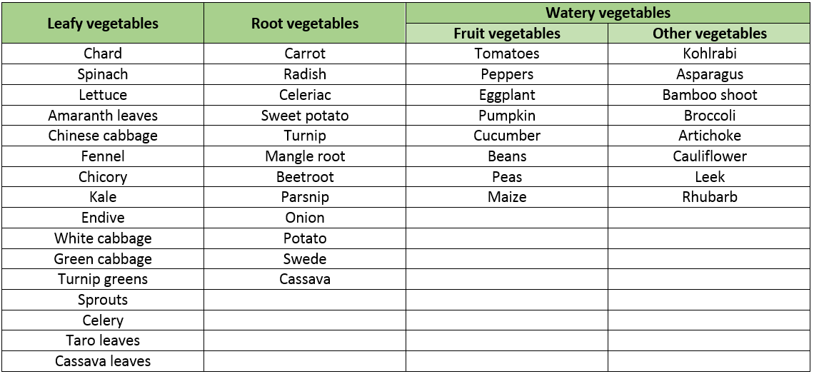 Differences between vegetables Kiezebrink Focus on Food